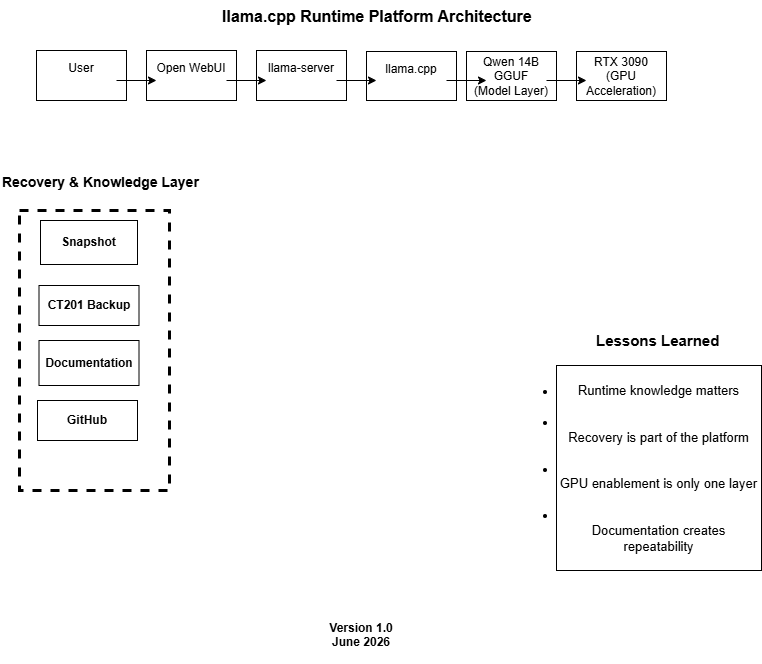 llama.cpp runtime platform architecture diagram